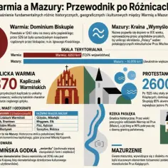 Infografika porównująca Warmię i Mazury: dominium biskupie, katolickie kapliczki, protestanckie zbory, rzekę Pasłękę i gwarę.