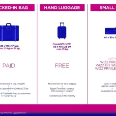 Tabela Wizzair: bagaż rejestrowany (płatny), bagaż podręczny (bezpłatny) i mała torba (z dodatkami).