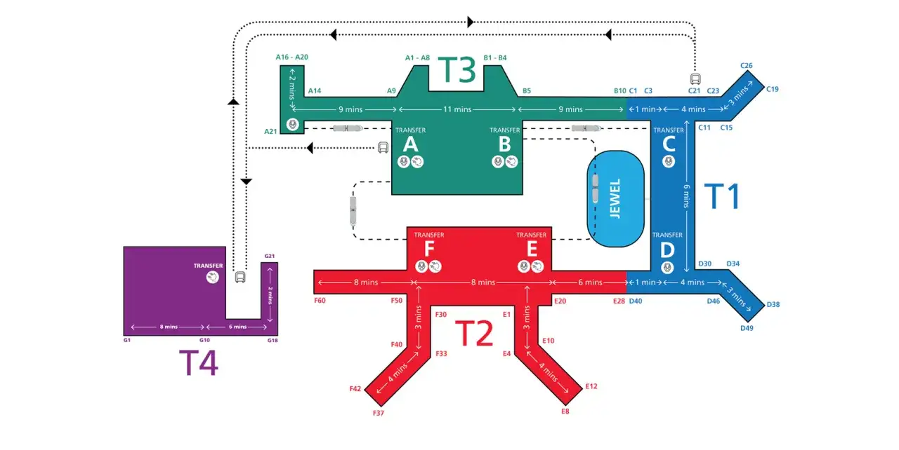 Schemat lotniska w Singapurze z terminalami T1, T2, T3, T4 i centrum Jewel. Pokazuje połączenia i czasy transferu między nimi.