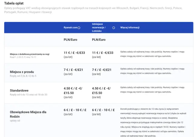 Tabela opłat za miejsca w samolocie Ryanair: z dodatkową przestrzenią, z przodu, standardowe i obowiązkowe dla rodzin.
